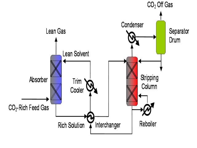 Scheme 1. Typical CO2 capture process from industrial process and power plant